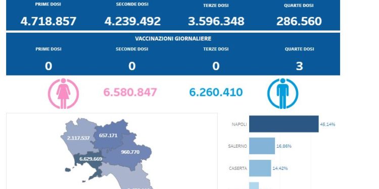 Covid-19 Campania: Bollettino vaccinazioni del 1 aprile 2023
