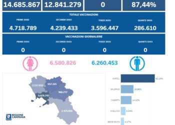 Covid-19 Campania: Bollettino vaccinazioni del 10 aprile 2023