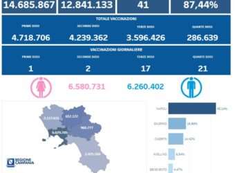 Covid-19 Campania: Bollettino vaccinazioni del 12 aprile 2023