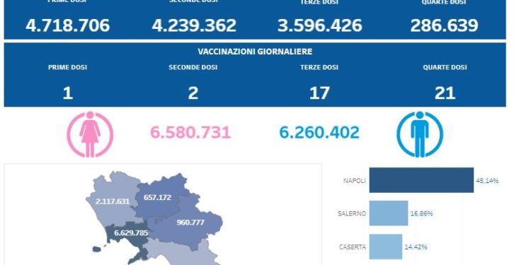 Covid-19 Campania: Bollettino vaccinazioni del 12 aprile 2023