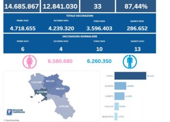 Covid-19 Campania: Bollettino vaccinazioni del 13 aprile 2023
