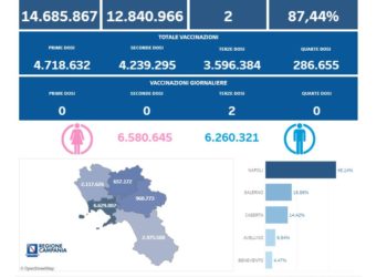 Covid-19 Campania: Bollettino vaccinazioni del 15 aprile 2023