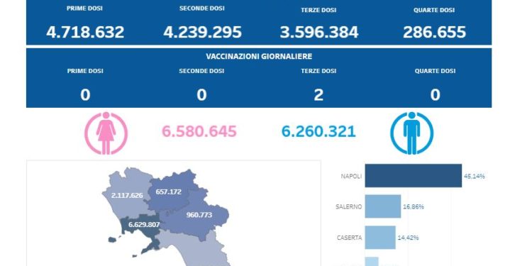 Covid-19 Campania: Bollettino vaccinazioni del 15 aprile 2023