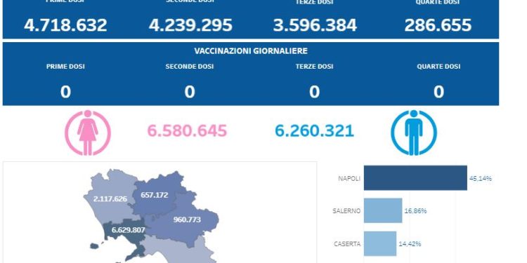 Covid-19 Campania: Bollettino vaccinazioni del 16 aprile 2023