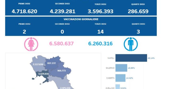 Covid-19 Campania: Bollettino vaccinazioni del 17 aprile 2023