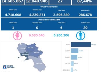 Covid-19 Campania: Bollettino vaccinazioni del 18 aprile 2023