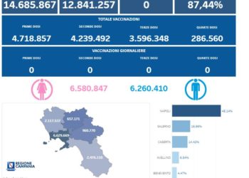 Covid-19 Campania: Bollettino vaccinazioni del 2 aprile 2023