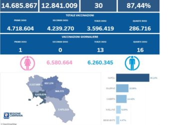 Covid-19 Campania: Bollettino vaccinazioni del 20 aprile 2023