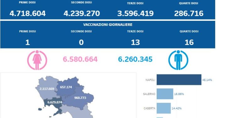 Covid-19 Campania: Bollettino vaccinazioni del 20 aprile 2023