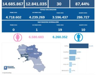 Covid-19 Campania: Bollettino vaccinazioni del 21 aprile 2023