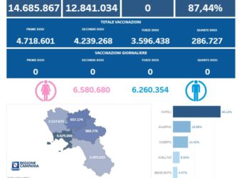 Covid-19 Campania: Bollettino vaccinazioni del 22 aprile 2023