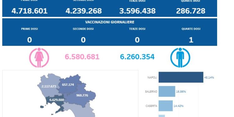 Covid-19 Campania: Bollettino vaccinazioni del 23 aprile 2023