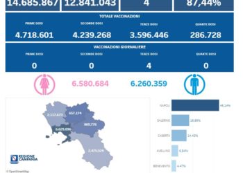 Covid-19 Campania: Bollettino vaccinazioni del 24 aprile 2023