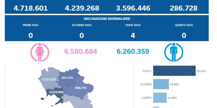 Covid-19 Campania: Bollettino vaccinazioni del 24 aprile 2023