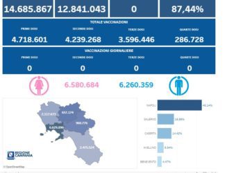 Covid-19 Campania: Bollettino vaccinazioni del 25 aprile 2023