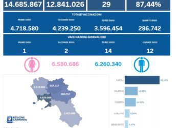 Covid-19 Campania: Bollettino vaccinazioni del 26 aprile 2023