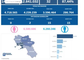 Covid-19 Campania: Bollettino vaccinazioni del 27 aprile 2023