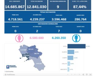 Covid-19 Campania: Bollettino vaccinazioni del 28 aprile 2023
