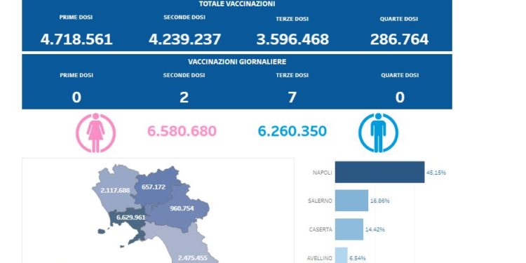 Covid-19 Campania: Bollettino vaccinazioni del 28 aprile 2023