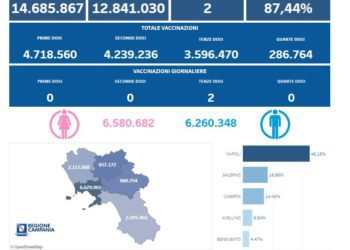 Covid-19 Campania: Bollettino vaccinazioni del 29 aprile 2023