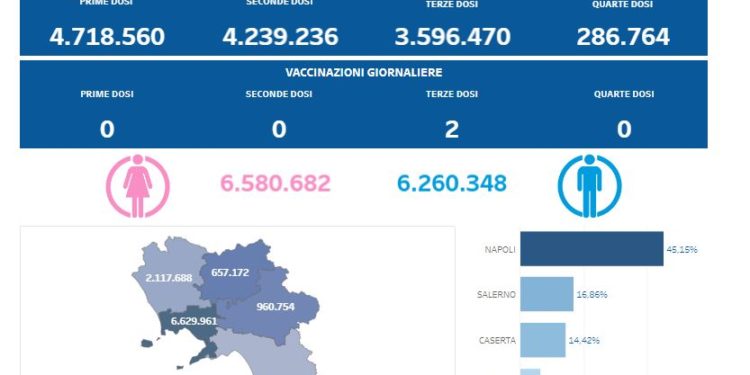 Covid-19 Campania: Bollettino vaccinazioni del 29 aprile 2023