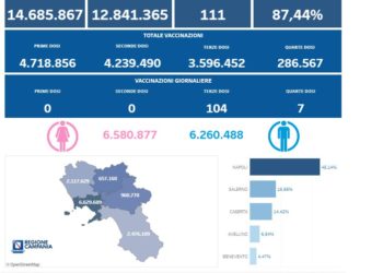 Covid-19 Campania: Bollettino vaccinazioni del 3 aprile 2023