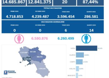 Covid-19 Campania: Bollettino vaccinazioni del 4 aprile 2023