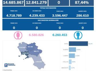 Covid-19 Campania: Bollettino vaccinazioni del 8 aprile 2023