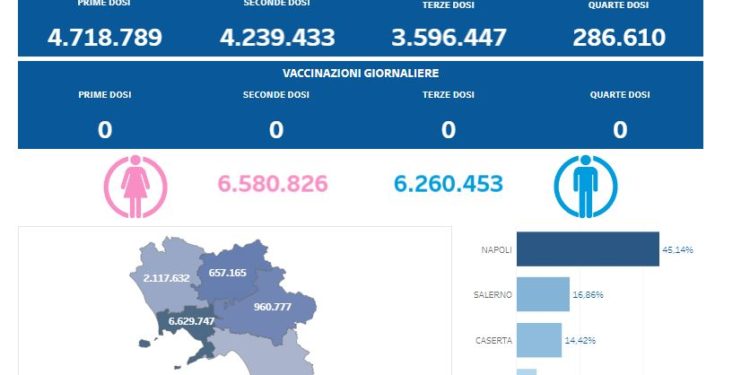 Covid-19 Campania: Bollettino vaccinazioni del 8 aprile 2023