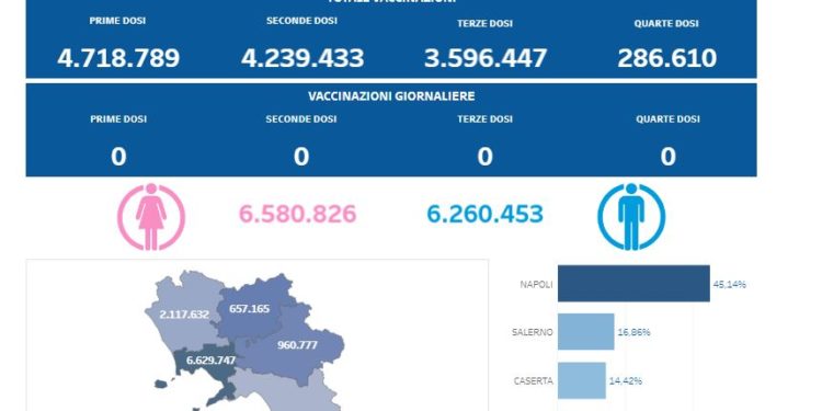 Covid-19 Campania: Bollettino vaccinazioni del 9 aprile 2023