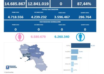 Covid-19 Campania: Bollettino vaccinazioni del 1 maggio 2023