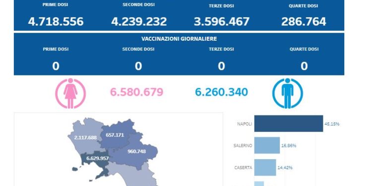 Covid-19 Campania: Bollettino vaccinazioni del 1 maggio 2023