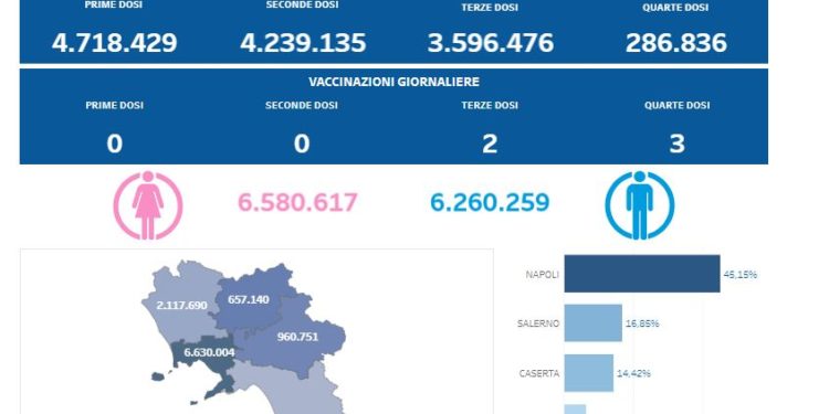 Covid-19 Campania: Bollettino vaccinazioni del 13 maggio 2023