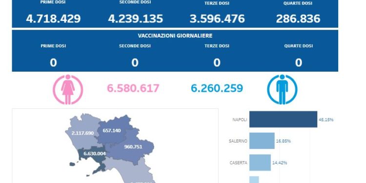Covid-19 Campania: Bollettino vaccinazioni del 14 maggio 2023
