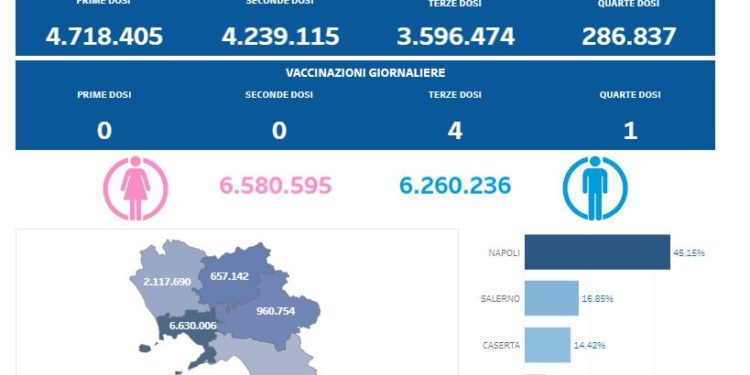 Covid-19 Campania: Bollettino vaccinazioni del 16 maggio 2023