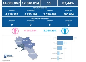 Covid-19 Campania: Bollettino vaccinazioni del 18 maggio 2023