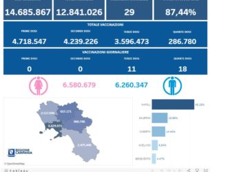 Covid-19 Campania: Bollettino vaccinazioni del 2 maggio 2023