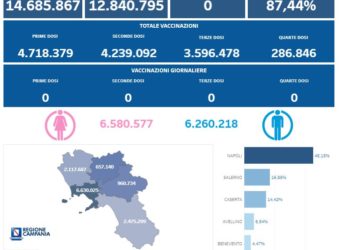Covid-19 Campania: Bollettino vaccinazioni del 21 maggio 2023