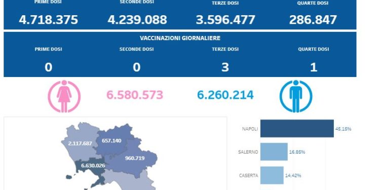 Covid-19 Campania: Bollettino vaccinazioni del 22 maggio 2023