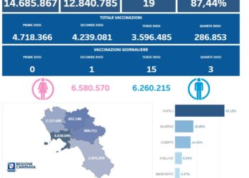 Covid-19 Campania: Bollettino vaccinazioni del 23 maggio 2023