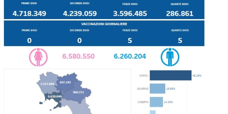 Covid-19 Campania: Bollettino vaccinazioni del 26 maggio 2023