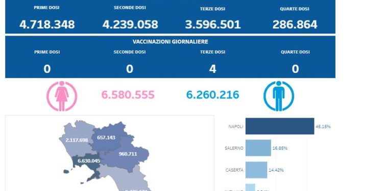 Covid-19 Campania: Bollettino vaccinazioni del 27 maggio 2023