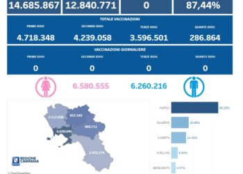Covid-19 Campania: Bollettino vaccinazioni del 28 maggio 2023