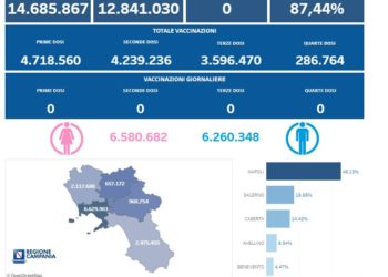 Covid-19 Campania: Bollettino vaccinazioni del 30 aprile 2023