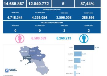 Covid-19 Campania: Bollettino vaccinazioni del 30 maggio 2023