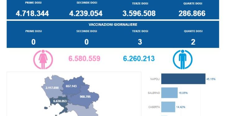 Covid-19 Campania: Bollettino vaccinazioni del 30 maggio 2023