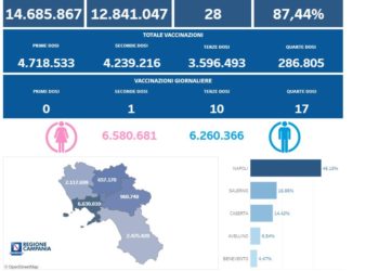 Covid-19 Campania: Bollettino vaccinazioni del 4 maggio 2023