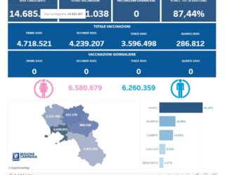 Covid-19 Campania: Bollettino vaccinazioni del 7 maggio 2023