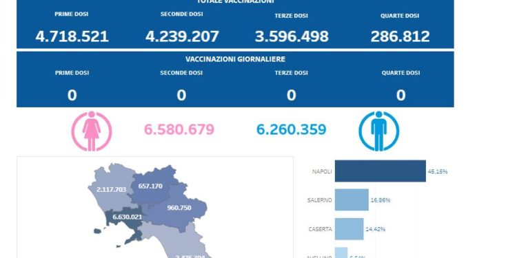 Covid-19 Campania: Bollettino vaccinazioni del 7 maggio 2023