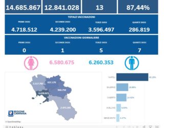 Covid-19 Campania: Bollettino vaccinazioni del 8 maggio 2023